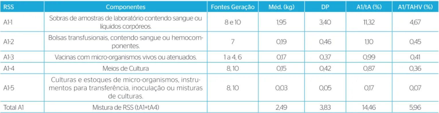 Tabela 2 – Composição gravimétrica média dos resíduos de serviços de saúde do subgrupo A1 de seis hospitais de Vitória, Espírito Santo, em 2009.