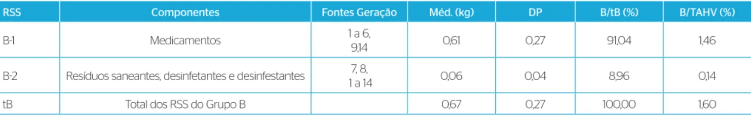 Tabela 4 – Composição gravimétrica média dos resíduos de serviços de saúde do Grupo B – embalagens, de seis hospitais de Vitória, Espírito Santo, em 2009.