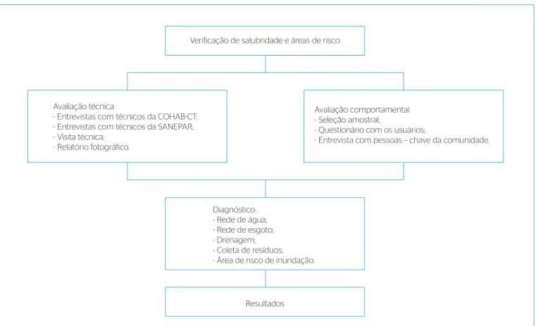 Figura 1 – Estrutura de Avaliação Pós-Ocupação.