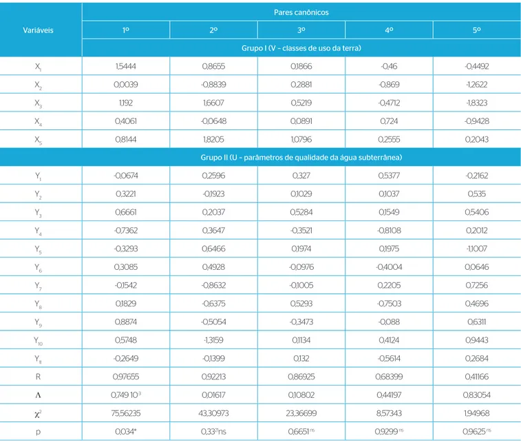 Tabela 5 – Correlação canônica e pares canônicos entre as classes de uso da terra (Grupo I-V) e os parâmetros de qualidade da água subterrânea 