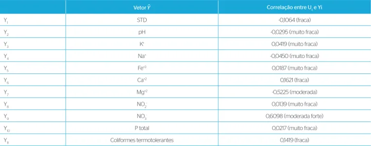 Tabela 7 – Resultado do vetor de correlação entre a variável canônica U 1  (índice de qualidade da água) e as componentes padronizadas do vetor  .