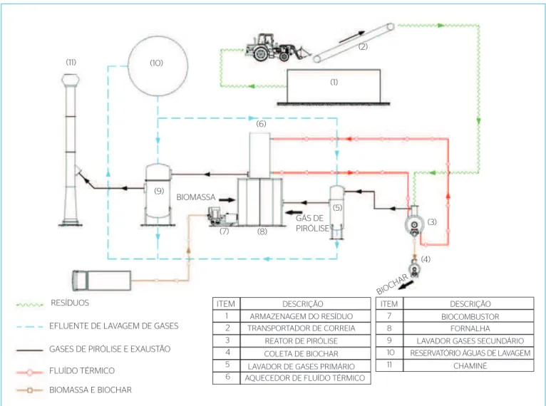 Figura 1 – Fluxograma do processo de pirólise.