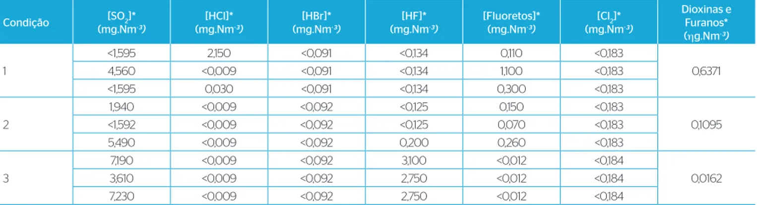 Tabela 4 – Concentração das substâncias SO 2 , HCl, HBr, HF, Fluoretos, Cl 2 , Dioxinas e Furanos nas 3 condições de operação.