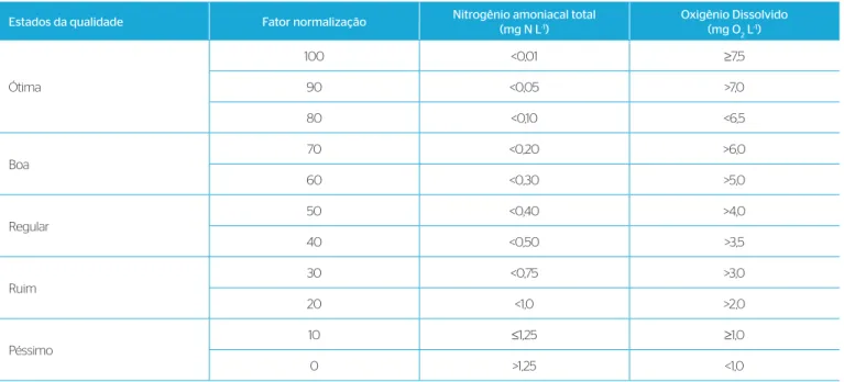 Tabela 1 – Normalização das variáveis nitrogênio total e oxigênio dissolvido.