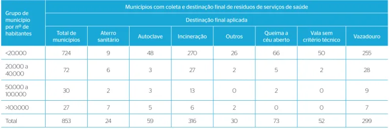 Tabela 1 – Destinação final dos resíduos de serviços de saúde em 2011 em Minas Gerais.