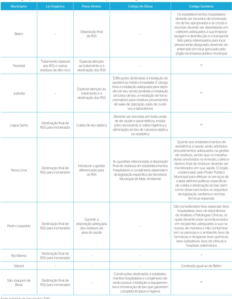 Tabela 3 – Legislação ambiental relacionada aos resíduos de serviços de saúde da região metropolitana de Belo Horizonte.