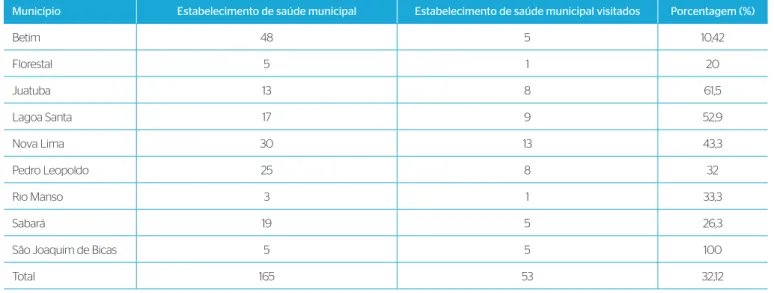 Tabela 5 – Quantidade de estabelecimentos de saúde municipal existentes e quantidade de estabelecimentos de saúde visitados.
