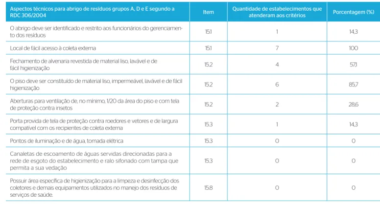 Tabela 7 – Critérios para abrigos, segundo a RDC ANVISA nº 306/2004, observados durante a coleta externa de resíduos de serviços de saúde.