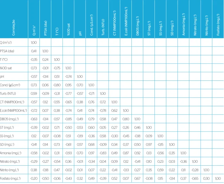 Tabela 7 – Coeficiente de correlação de Pearson (r) para os parâmetros de qualidade da água na bacia hidrográfica Alto da Colina, analisando 10  amostras coletadas no período de 11/04/2008 a 12/09/2008.