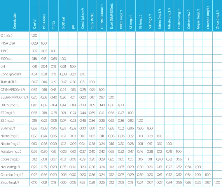 Tabela 5 – Coeficiente de correlação de Pearson (r) para os parâmetros de qualidade da água na bacia hidrográfica Menino Deus IV, analisando  40 amostras coletadas no período de 03/11/2011 a 27/06/2012.