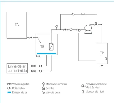 Figura 1 – Esquema do biorreator com membrana utilizado.TAVálvula agulhaRotâmetroDifusor de arMonovacuômetroBombaVálvula boia Válvula solenóide de três viasSensor de nívelTBTPLinha de ar comprimido