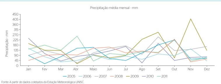 Figura 2 – Precipitação média mensal do Campus Universitário de Santa Cruz do Sul (UNISC) no período de janeiro de 2005 a junho de 2011.
