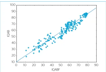 Figura 10 – Correlação linear entre Índice de Qualidade da Água Bruta e  Índice de Qualidade da Água Bruta Fuzzy.