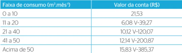Tabela 1 – Tarifa dos serviços de abastecimento de água aplicadas pela  concessionária de água e esgoto da cidade de Campinas – SANASA,  para a categoria pública (ano-base: 2011).