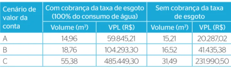 Tabela 4 – Volumes e respectivos valores máximos do VPL, considerando  a tarifa de água e esgoto sem reajuste nos próximos 20 anos (A),  com reajuste anual de 5,59% (B) e com reajuste anual de 19,63% (C) –  edificação pública.