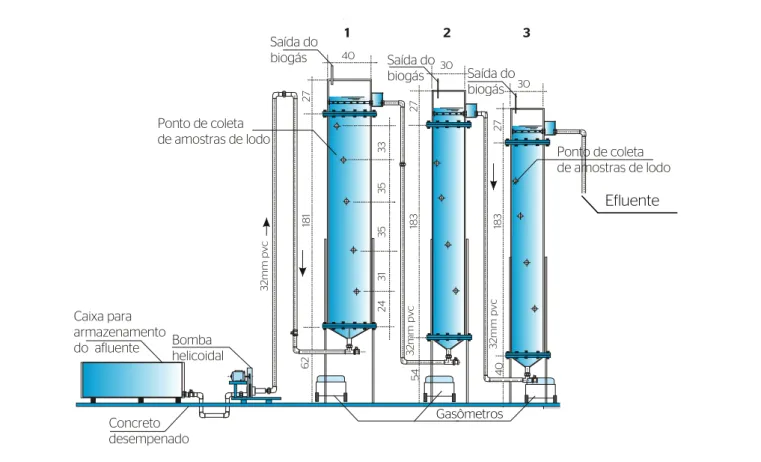 Figura 1 – Corte longitudinal esquemático do reator anaeróbio compartimentado, em escala piloto.