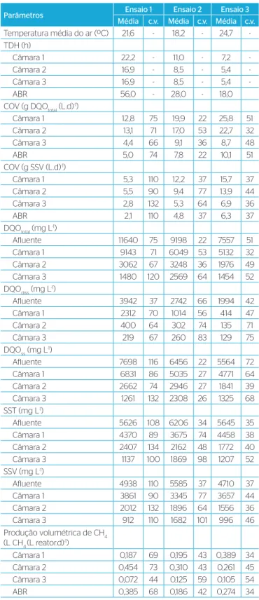 Tabela 1 – Valores médios e respectivos coeficientes de variação (c.v. em %)  da temperatura média do ar e da carga orgânica volumétrica e do tempo  de detenção hidráulica aplicados no reator anaeróbio compartimentado,  da DQO total , da DQO diss , da DQO 