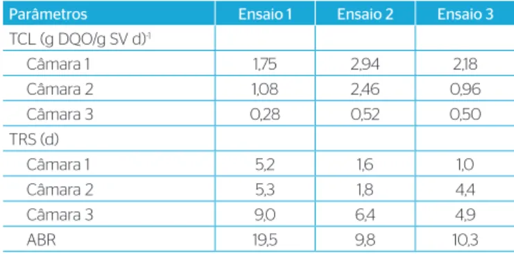 Tabela 3 – Valores médios da taxa de carregamento orgânico do lodo e  do tempo de retenção dos sólidos nas três câmaras do reator anaeróbio  compartimentado, nos ensaios 1, 2 e 3.