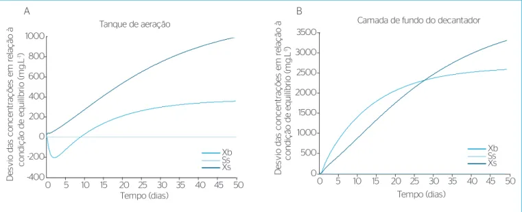 Figura 2 – Desvios das variáveis de estado no tanque de aeração (A) e na camada de fundo do decantador (B), sem a ação do controlador, considerada  a imposição de um degrau à vazão afluente.