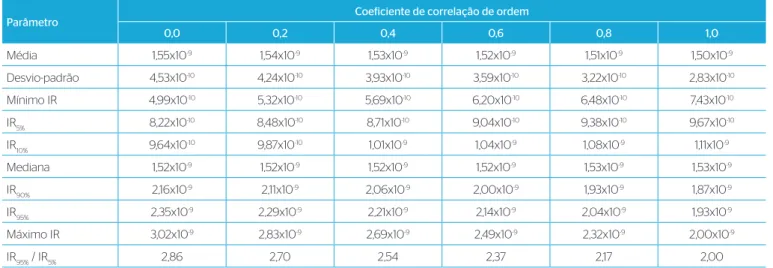 Tabela 5 – Parâmetros das distribuições de frequência acumulada do índice do risco – caso 01.