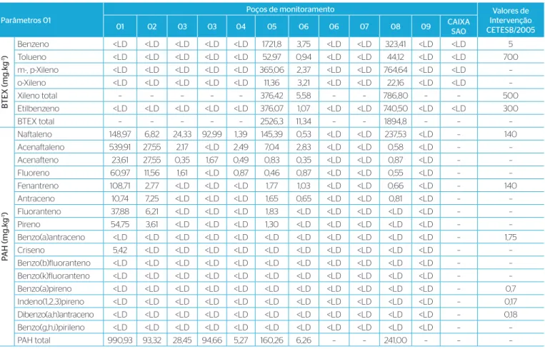Tabela 4 – Concentrações de hidrocarbonetos monoaromáticos (Benzeno, Tolueno, Etilbenzeno e Xilenos) e hidrocarbonetos policíclicos na água  subterrânea do Auto Posto Baía do Sol, em dezembro de 2010 e valores de intervenção da CETESB/2005.