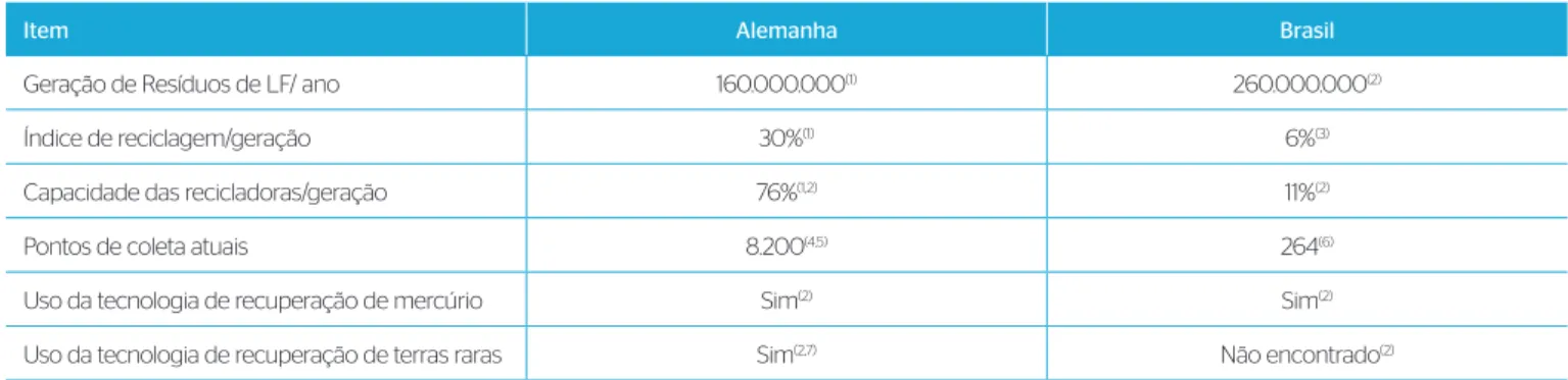 Tabela 1 – Comparativo geral entre Brasil e Alemanha.
