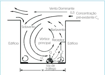 Figura 1 – Esquema em corte da formação do vórtice central no interior  do cânion (adaptado de VARDOULAKIS et al., 2003).