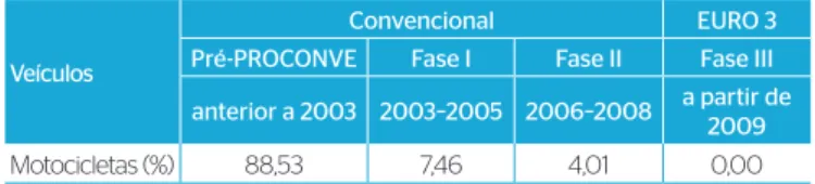 Tabela 2 – Relação entre as fases EURO-PROMOT para motocicletas.