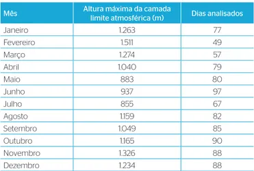 Tabela 7 – Média mensal dos valores máximos da altura da camada limite  atmosférica e número de dias analisados (MALHEIROS, 2004).