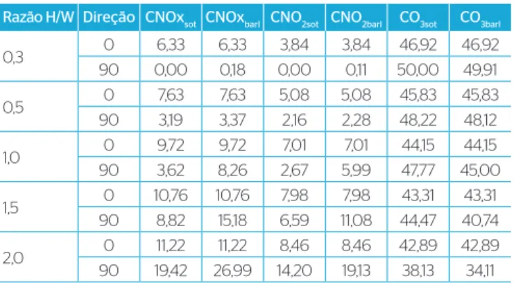 Figura 4 – Concentração de NO x  (ppm) a sotavento e a barlavento para  a legislação anterior (5234/75) e atual (9800/00)