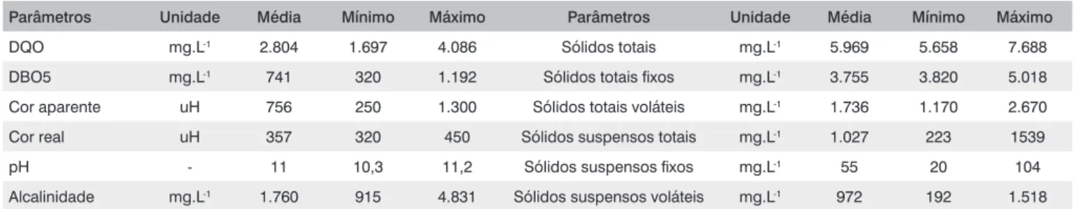 Tabela 1 – Características físico-químicas do efluente.