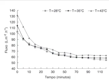 Figura 5 – Efeito do pH no fluxo permeado em relação ao tempo 