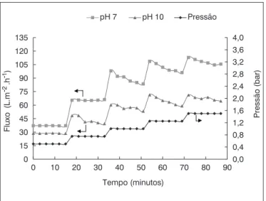 Figura 7 – Relação entre fluxo de permeado e pressão de operação para 