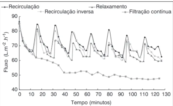 Figura 11 – Perfil do fluxo de permeado em diferentes modos de 