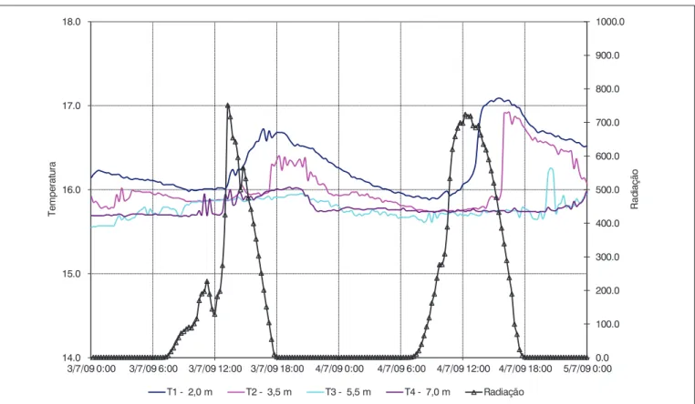Figura 5 – Valores de temperatura (°C) e radiação solar incidente (W.m -2 ) no reservatório do Rio Verde entre 3 e 5 de julho de 2009.