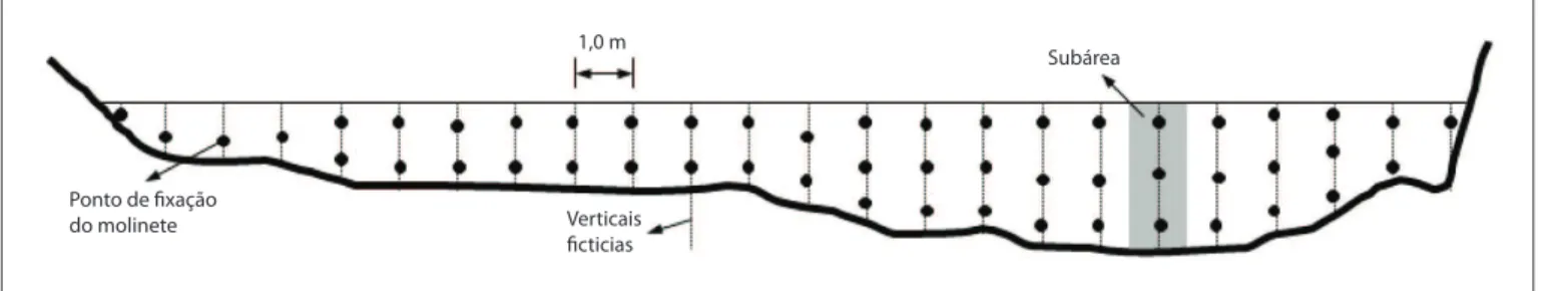 Figura 2 – Pontos de fixação do molinete fluviométrico na seção transversal do posto A.