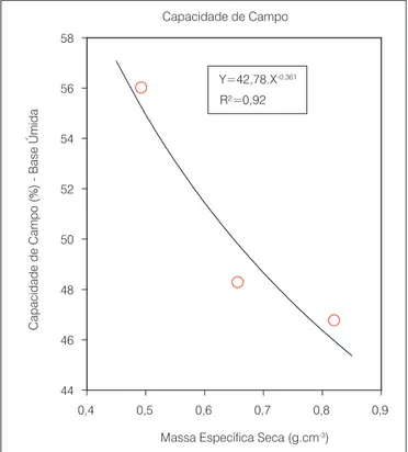 Figura 9 – Ensaio de permeabilidade à carga constante realizado com 
