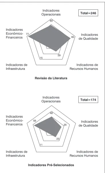 Figura 3 – Quantidade de indicadores de desempenho divididos por 