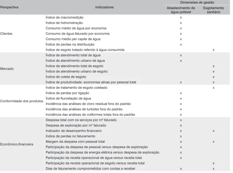Tabela 2 – Indicadores de desempenho aplicados ao modelo de avaliação.