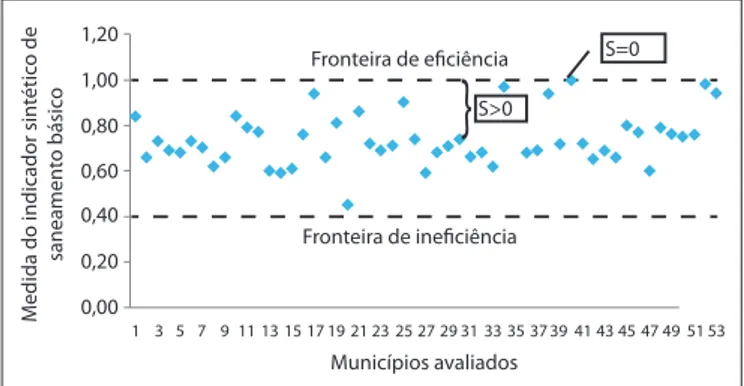 Figura 2 – Resultados sintéticos da eficiência da gestão do saneamento 
