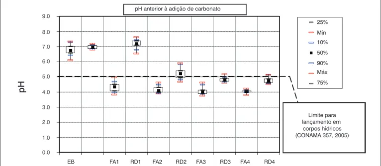Figura 5 – Média do pH do esgoto bruto e efl uente dos fi ltros anaeróbios, fi ltros de areia (FA1, FA2, FA3 e FA4) e reatores de desnitrifi cação (RD1, 