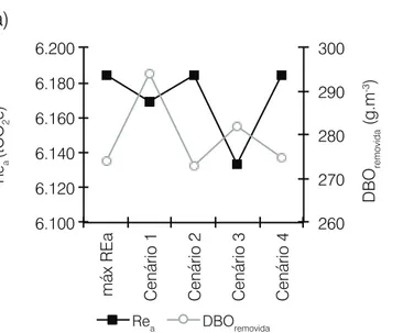 Figura 5 – (a) RE a  versus DBO removida ; (b) RE a  versus L k,CP,a . 