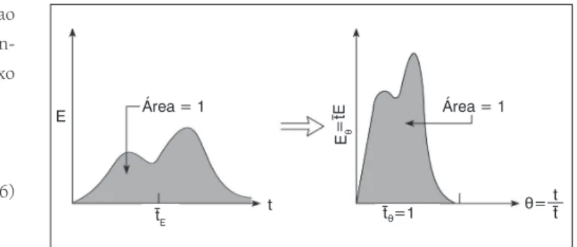 Figura 2 – Transformação da curva E em E θ  (LEVENSPIEL, 2000).