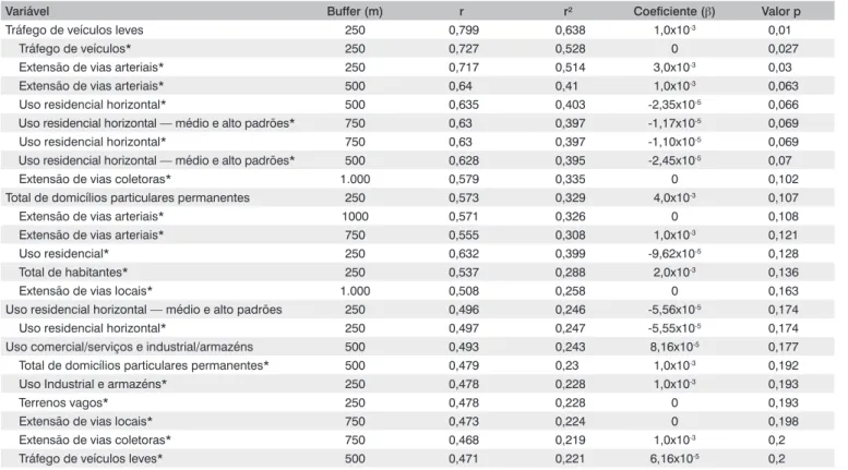 Tabela 2 – Variáveis finais do modelo univariado (p ≤0,2).