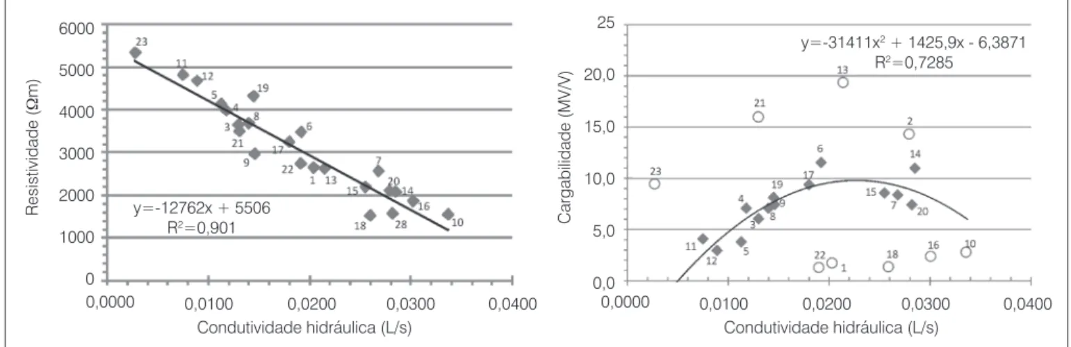 Figura 2 – Condutividade hidráulica versus resistividade (esquerda) e condutividade hidráulica versus cargabilidade (direita), com linha de tendência, 
