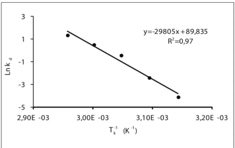 Figura 3 – Obtenção da energia de inativação térmica E d  e da constante 