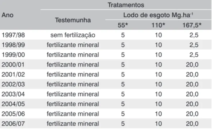 Tabela 1 – Tratamentos utilizados durante os 11 anos do experimento.