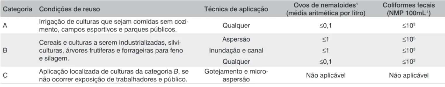 Tabela 7 – Valores microbiológicos para uso de esgoto doméstico tratado na aplicação em culturas (OMS, 2000).