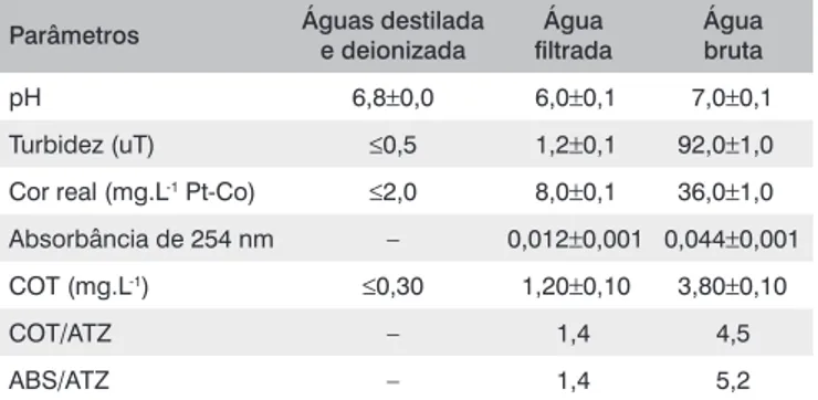 Tabela 1 – Parâmetros de qualidade dos tipos de água estudados.