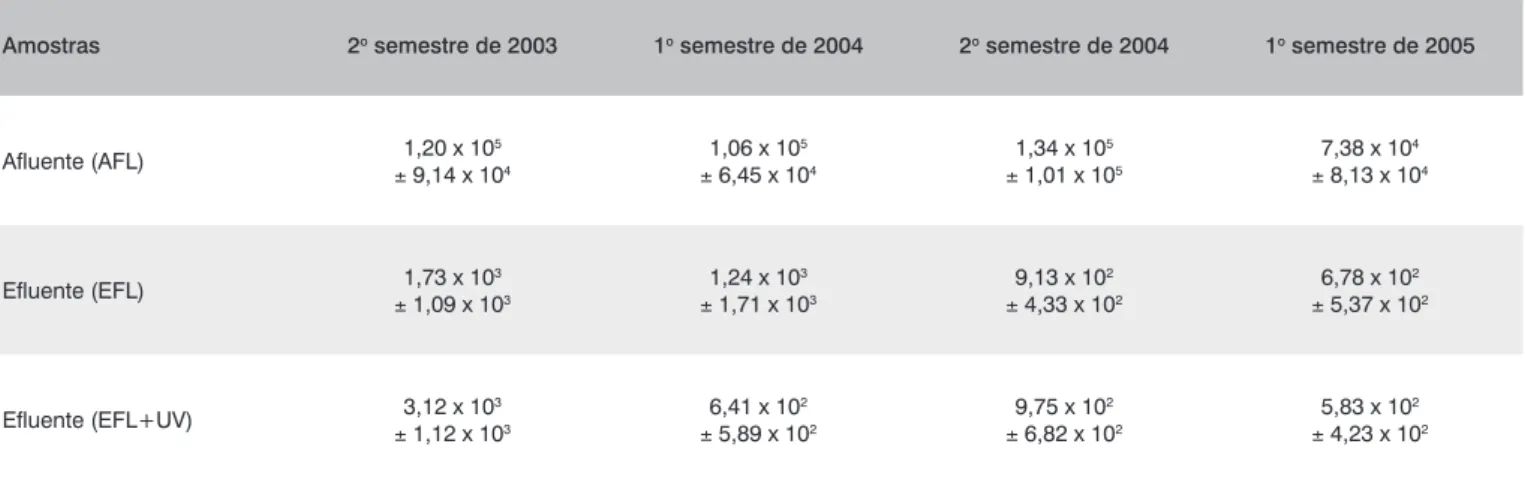 Tabela 1 - Número médio de cistos de Giardia spp. por litro durante os quatro semestres de avaliação em amostras da ETE – Samambaia